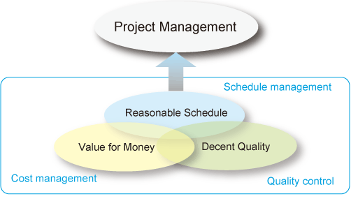 Project Management
