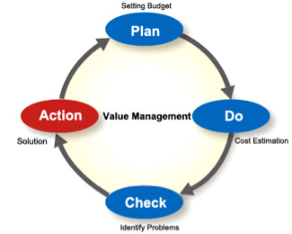 Value Management